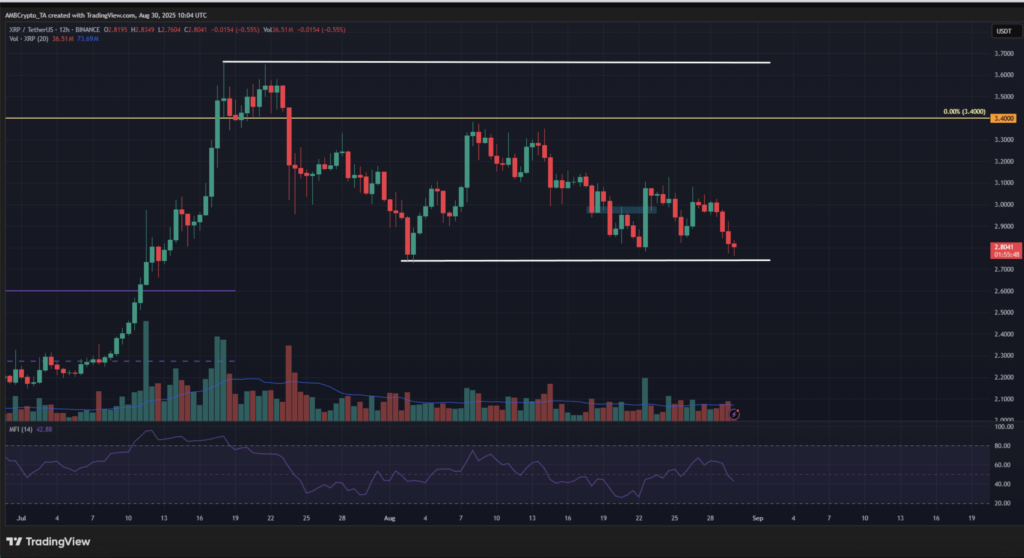 نمودار قیمت و شاخص MFI ریپل - منبع: TradingView
